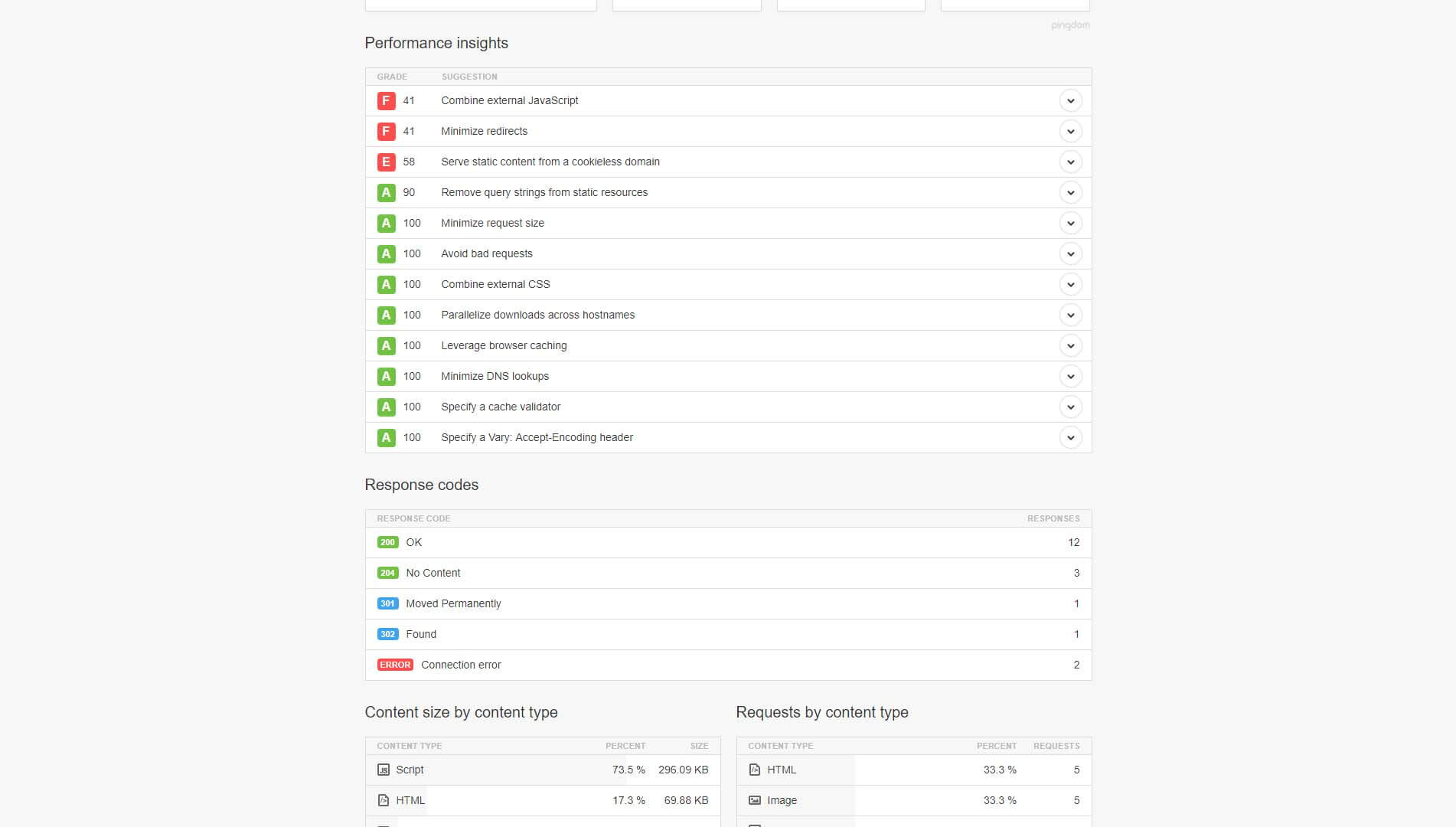 Some examples of Pingdom Tools insights.